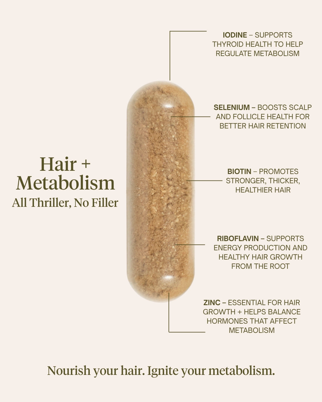 An informational graphic on a beige background showing a single brown capsule with text callouts listing ingredients and benefits for hair and metabolism, including iodine, selenium, biotin, riboflavin, and zinc.